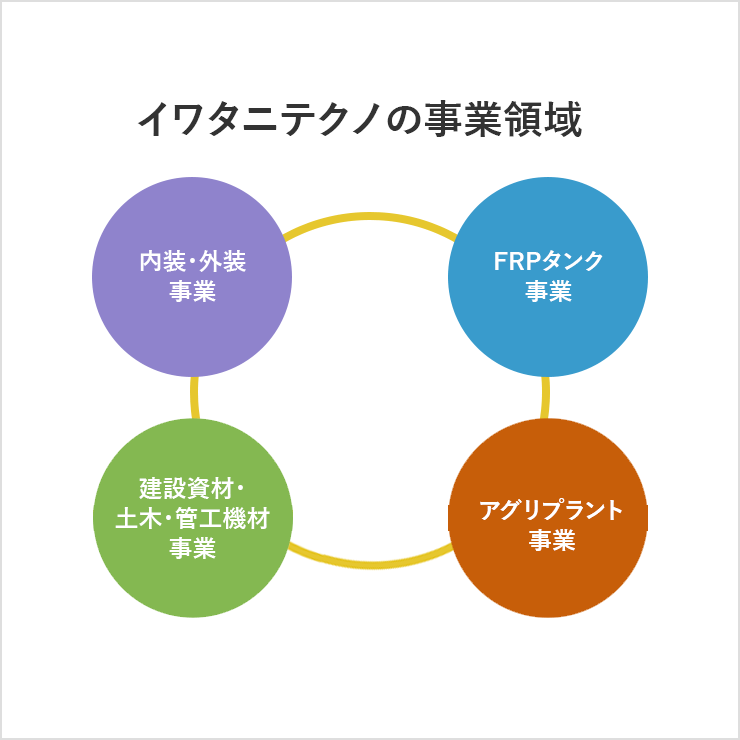 イワタニテクノの事業領域